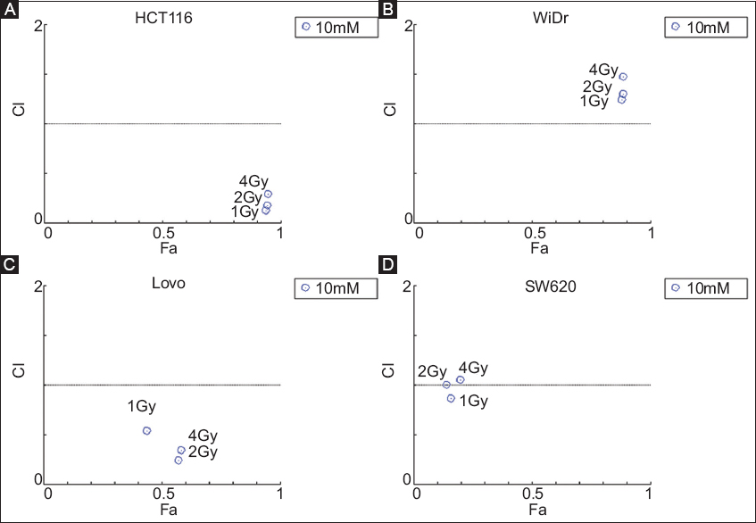 View of Impact of p53 mutations on the synergistic effects of