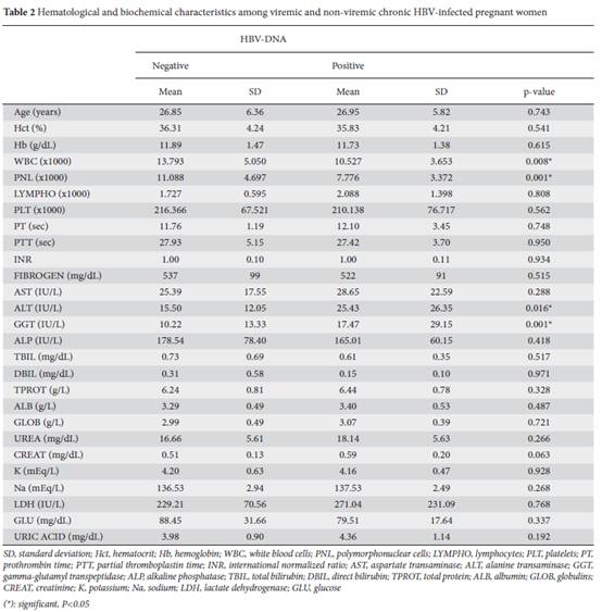 Evaluation of liver enzymes in asymptomatic chronic hepatitis B virus