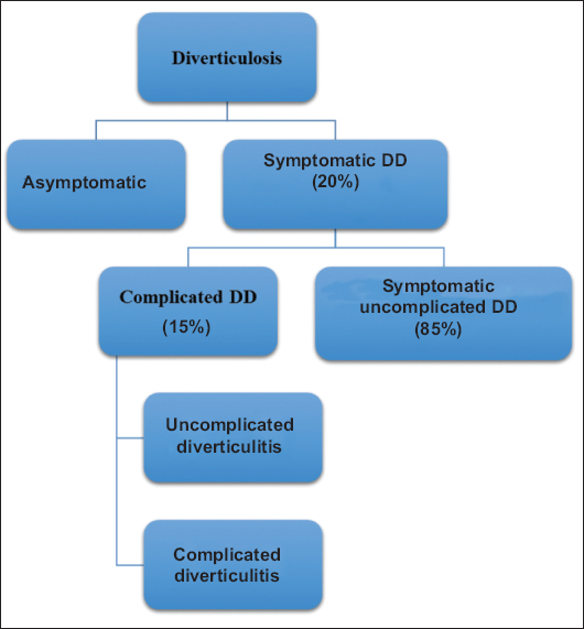 What are the symptoms of signmoid diverticulosis?